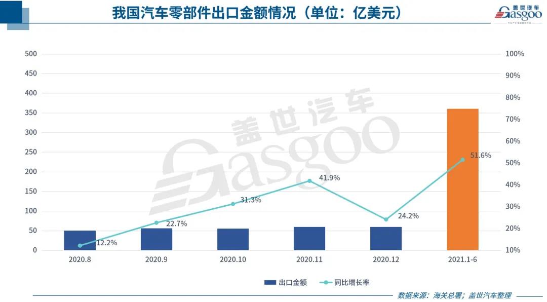 中國汽車零部件出口持續(xù)回暖，但新“路障”也在增多